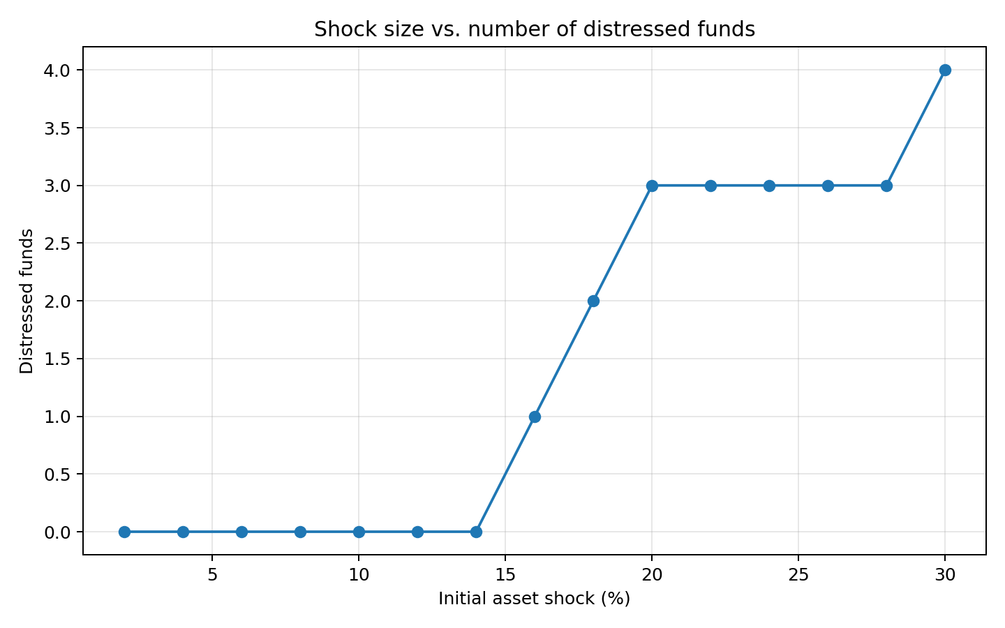 Chart showing shock size versus number of distressed funds in the Volatility Cascade Engine